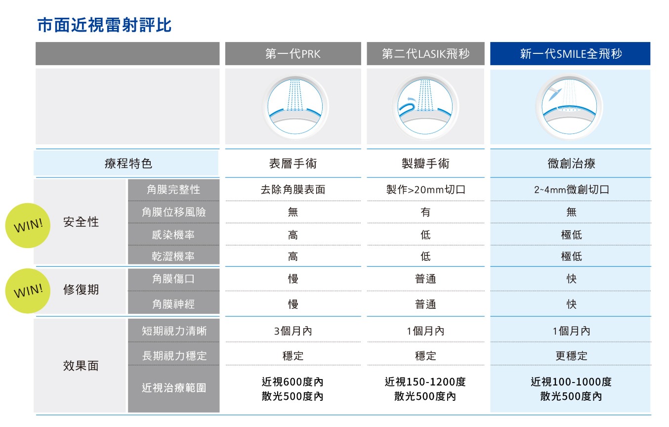 近視雷射比較全覽